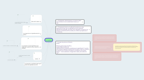 Mind Map: La Justicia