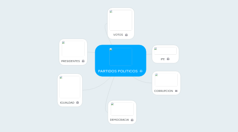 Mind Map: PARTIDOS POLITICOS