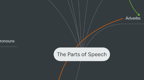 Mind Map: The Parts of Speech