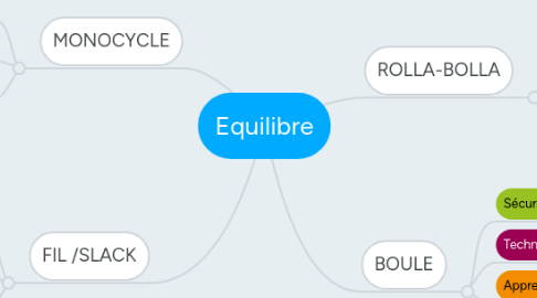 Mind Map: Equilibre