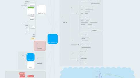 Mind Map: ABC academy