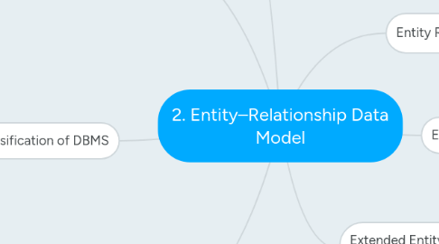 Mind Map: 2. Entity–Relationship Data Model