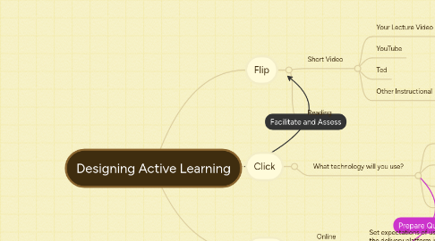 Mind Map: Designing Active Learning