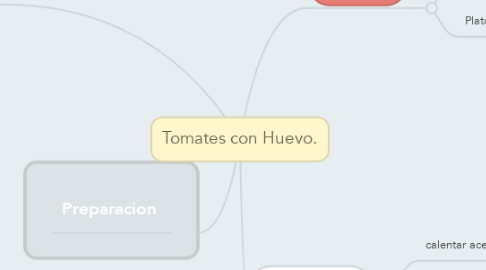 Mind Map: Tomates con Huevo.