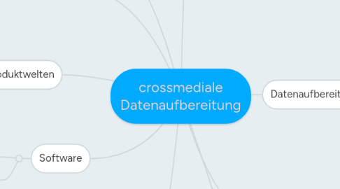 Mind Map: crossmediale Datenaufbereitung