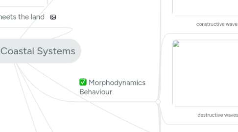 Mind Map: Geography: Coastal Systems