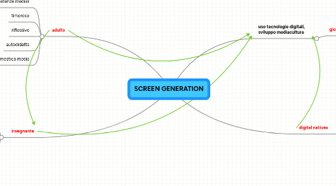 Mind Map: SCREEN GENERATION