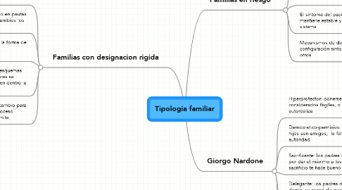 Mind Map: Tipologia familiar