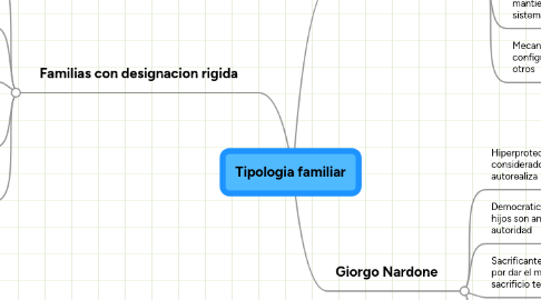 Mind Map: Tipologia familiar