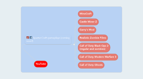 Mind Map: YouTube