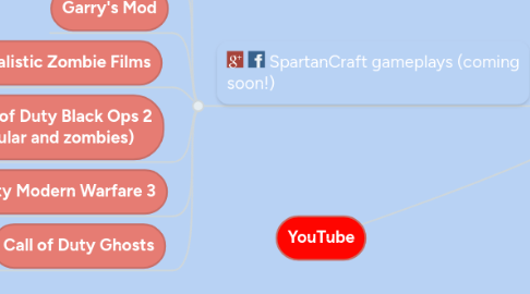 Mind Map: YouTube