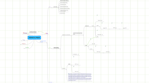 Mind Map: SCIENCE for PEACE