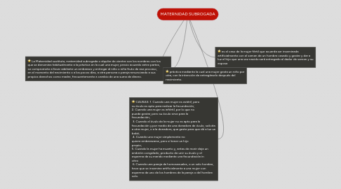 Mind Map: MATERNIDAD SUBROGADA