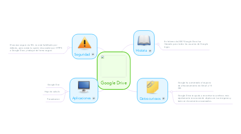 Mind Map: Google Drive
