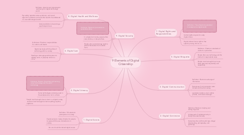 Mind Map: 9 Elements of Digital Citizenship