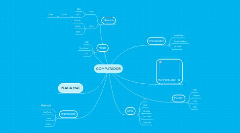 Mind Map: COMPUTADOR