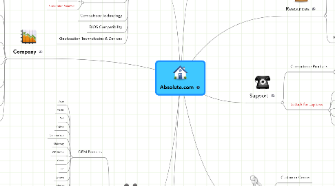 Mind Map: Absolute.com