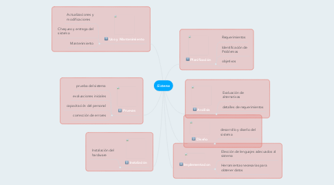 Mind Map: Sistema