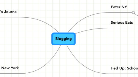 Mind Map: Blogging