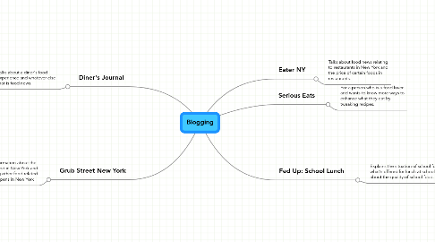 Mind Map: Blogging