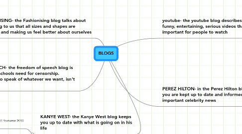 Mind Map: BLOGS