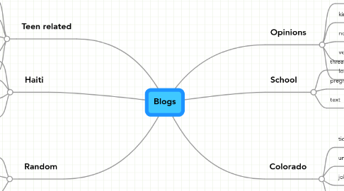 Mind Map: Blogs