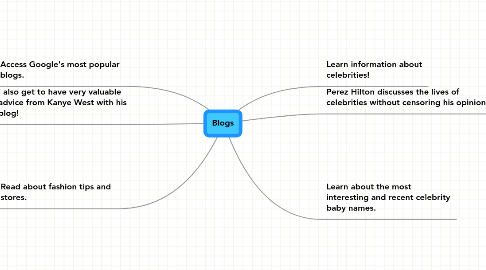 Mind Map: Blogs