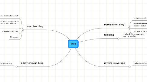 Mind Map: blog