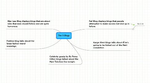 Mind Map: The 5 Blogs