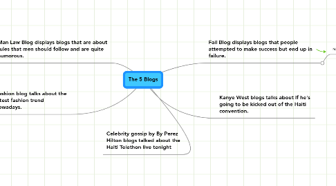 Mind Map: The 5 Blogs