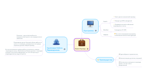 Mind Map: Памяти Перевода