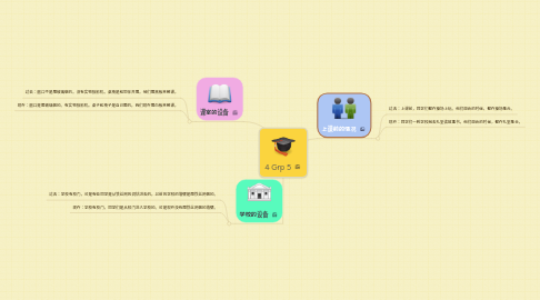 Mind Map: 4 Grp 5