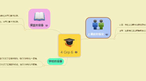 Mind Map: 4 Grp 6