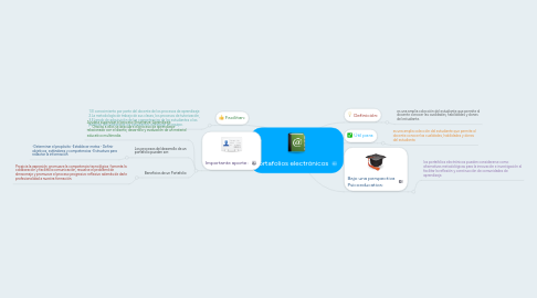 Mind Map: Portafolios electrónicos