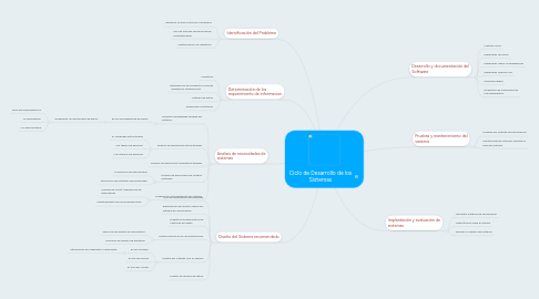 Mind Map: Ciclo de Desarrollo de los Sistemas