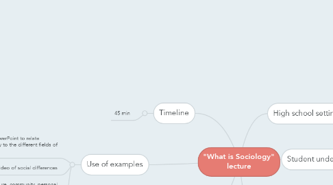 Mind Map: "What is Sociology" lecture