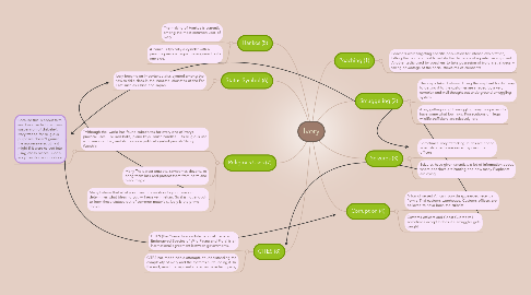 Mind Map: Ivory