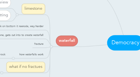 Mind Map: Democracy