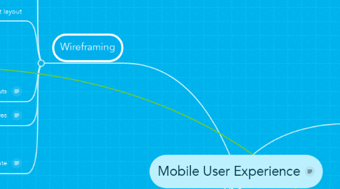 Mind Map: Mobile User Experience