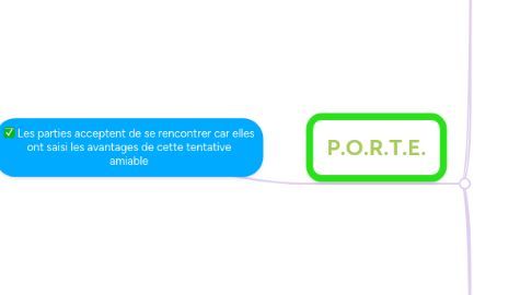 Mind Map: Les parties acceptent de se rencontrer car elles ont saisi les avantages de cette tentative amiable