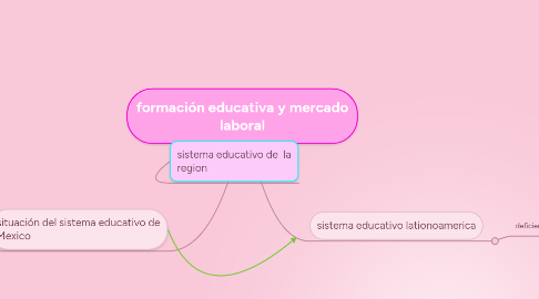 Mind Map: formación educativa y mercado laboral