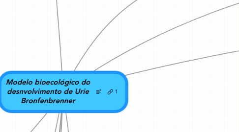 Mind Map: Modelo bioecológico do desnvolvimento de Urie Bronfenbrenner