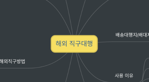 Mind Map: 해외 직구대행