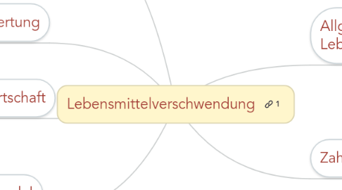 Mind Map: Lebensmittelverschwendung