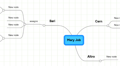 Mind Map: Mary Job