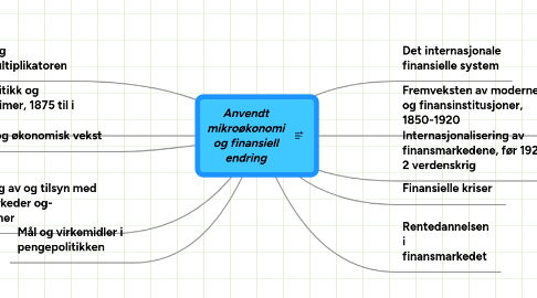 Mind Map: Anvendt mikroøkonomi og finansiell endring