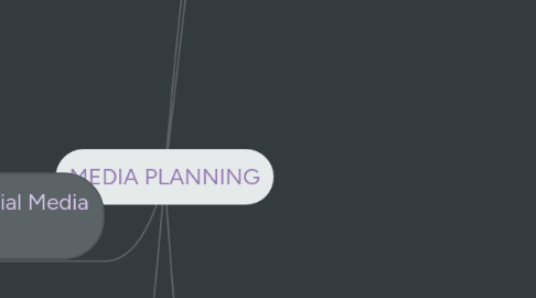 Mind Map: MEDIA PLANNING