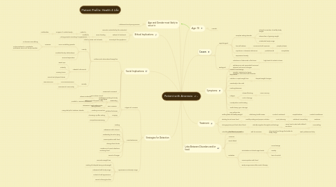 Mind Map: Patient with Anorexia