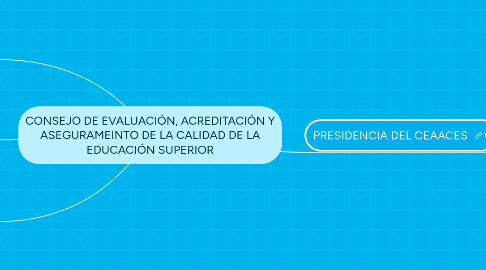 Mind Map: CONSEJO DE EVALUACIÓN, ACREDITACIÓN Y ASEGURAMEINTO DE LA CALIDAD DE LA EDUCACIÓN SUPERIOR