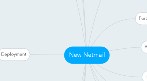 Mind Map: New Netmail